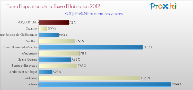 Taux d'imposition de la taxe d'habitation 2012 pour ROQUEBRUNE et les communes proches Comparaison des taux d'imposition de la taxe d'habitation 2012 pour ROQUEBRUNE et les communes voisines