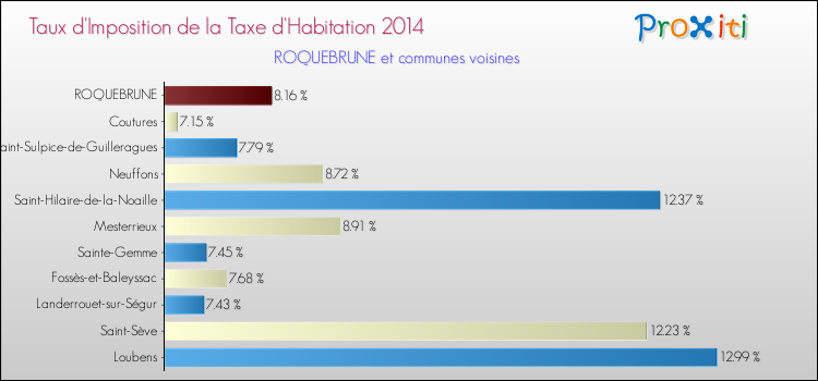 Taux d'imposition de la taxe d'habitation 2014 pour ROQUEBRUNE et les communes proches Comparaison des taux d'imposition de la taxe d'habitation 2014 pour ROQUEBRUNE et les communes voisines