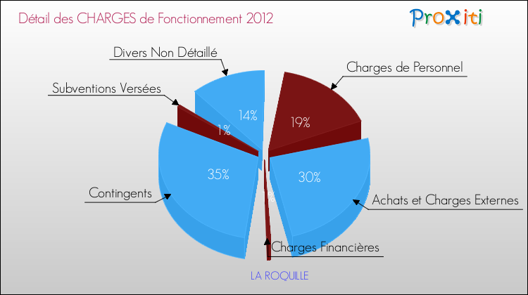 Décomposition des Charges de Fonctionnement 2012 de la commune de LA ROQUILLE Charges de Fonctionnement 2012 pour la commune de LA ROQUILLE