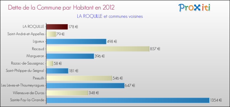 Dette par habitant de la commune en 2012 pour LA ROQUILLE et les communes proches Comparaison de la dette par habitant de la commune en 2012 pour LA ROQUILLE et les communes voisines
