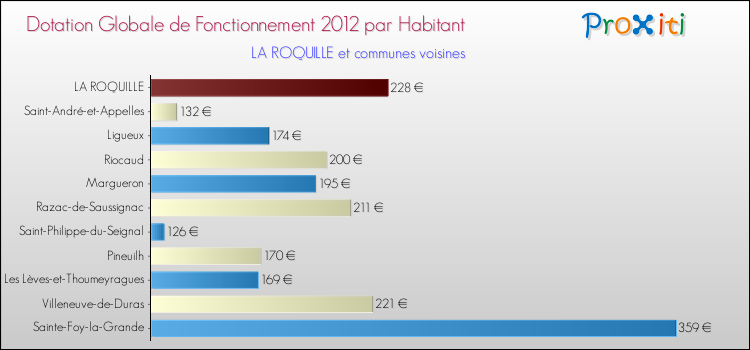 Montant des dotations globales de fonctionnement DGF par Habitant pour LA ROQUILLE et les communes proches Comparaison des des dotations globales de fonctionnement DGF par habitant pour LA ROQUILLE et les communes voisines