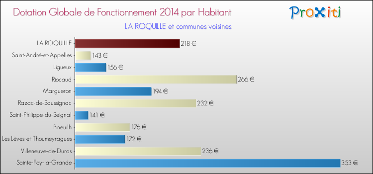 Montant des dotations globales de fonctionnement DGF par Habitant pour LA ROQUILLE et les communes proches en 2014. Comparaison des des dotations globales de fonctionnement DGF par habitant pour LA ROQUILLE et les communes voisines en 2014.