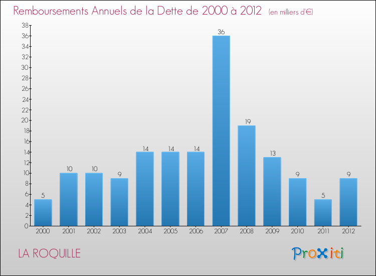 Evolution de l'annuité de la dette pour la commune de LA ROQUILLE de 2000 à 2012 Annuités de la dette pour LA ROQUILLE de 2000 à 2012