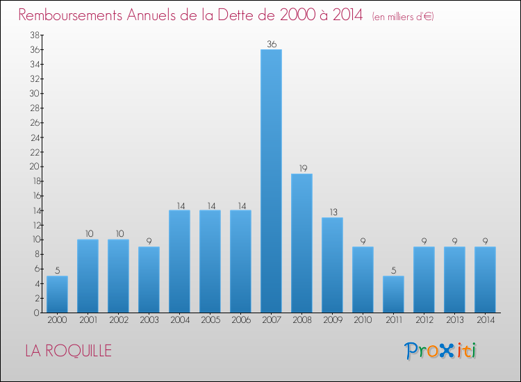 Evolution de l'annuité de la dette pour la commune de LA ROQUILLE de 2000 à 2014 Annuités de la dette pour LA ROQUILLE de 2000 à 2014