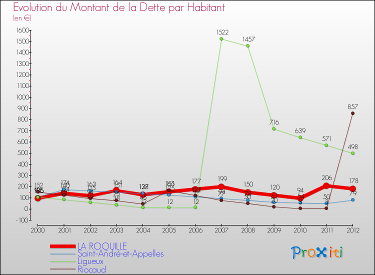 Evolution de la dette par habitant pour la commune de LA ROQUILLE et les communes proches de 2000 à 2012 Comparaison de la dette par habitant pour LA ROQUILLE et les communes voisines de 2000 à 2012