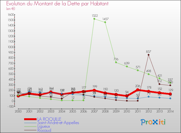 Evolution de la dette par habitant pour la commune de LA ROQUILLE et les communes proches de 2000 à 2014 Comparaison de la dette par habitant pour LA ROQUILLE et les communes voisines de 2000 à 2014