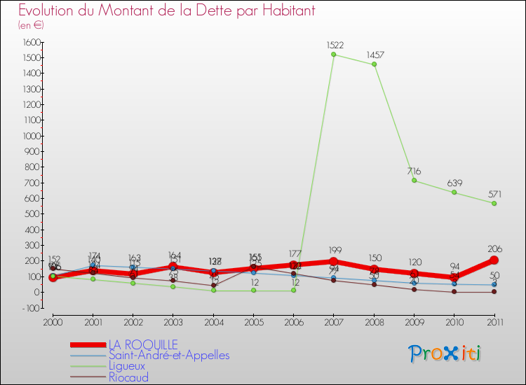 Evolution de la dette par habitant pour la commune de LA ROQUILLE et les communes proches Comparaison de la dette par habitant pour LA ROQUILLE et les communes voisines