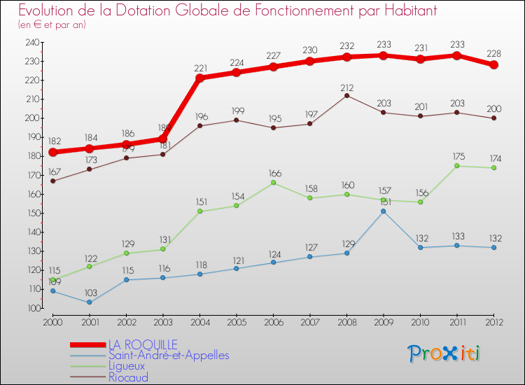 Evolution et montant de la dotation globale de fonctionnement par Habitant pour LA ROQUILLE et les communes proches Comparaison des dotations globales de fonctionnement par habitant pour LA ROQUILLE et les communes voisines