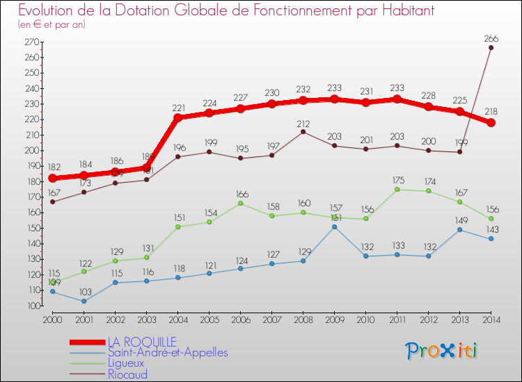 Evolution et montant de la dotation globale de fonctionnement par Habitant pour LA ROQUILLE et les communes proches de 2000 à 2014. Comparaison des dotations globales de fonctionnement par habitant pour LA ROQUILLE et les communes voisines de 2000 à 2014.