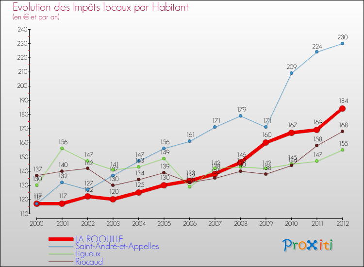 Evolution et montant des impôts locaux par Habitant pour LA ROQUILLE et les communes proches Comparaison des impôts locaux par habitant pour LA ROQUILLE et les communes voisines