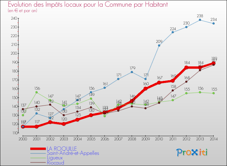 Evolution et montant des impôts locaux par Habitant pour LA ROQUILLE et les communes proches de 2000 à 2014 Comparaison des impôts locaux par habitant pour LA ROQUILLE et les communes voisines de 2000 à 2014