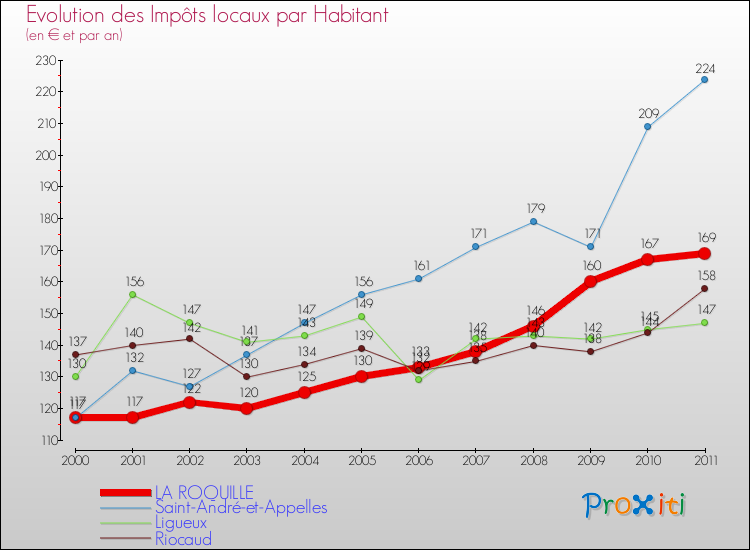 Evolution et montant des impôts locaux par Habitant pour LA ROQUILLE et les communes proches Comparaison des impôts locaux par habitant pour LA ROQUILLE et les communes voisines