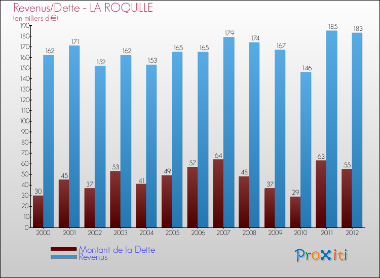 Evolution comparée de la dette et des revenus pour la commune de LA ROQUILLE de 2000 à 2012 Comparaison de la dette et des revenus pour LA ROQUILLE de 2000 à 2012