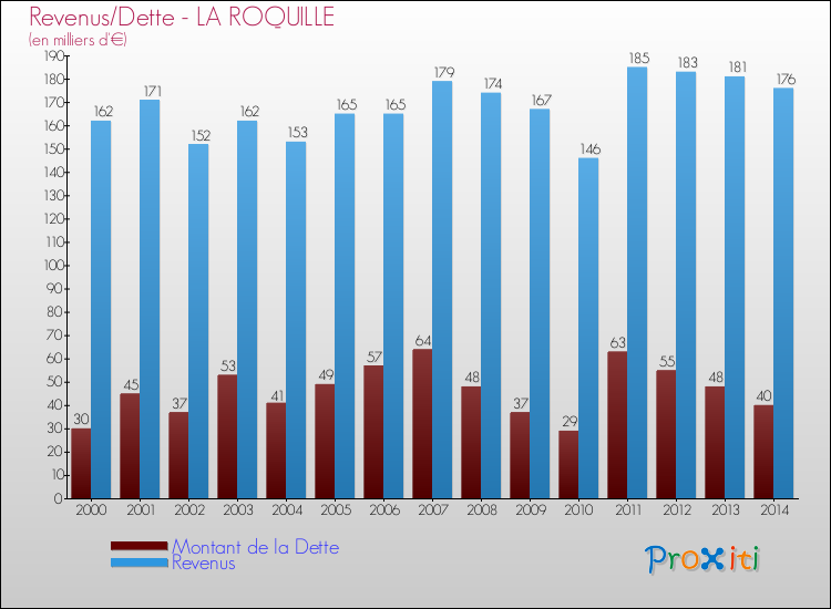 Evolution comparée de la dette et des revenus pour la commune de LA ROQUILLE de 2000 à 2014 Comparaison de la dette et des revenus pour LA ROQUILLE de 2000 à 2014