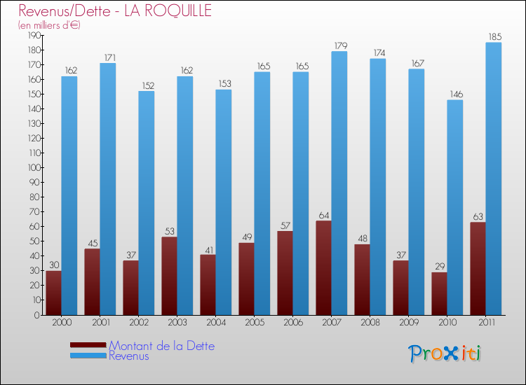 Evolution comparée de la dette et des revenus pour la commune de LA ROQUILLE de 2000 à 2011 Comparaison de la dette et des revenus pour LA ROQUILLE de 2000 à 2011