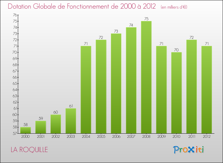 Evolution du montant de la Dotation Globale de Fonctionnement pour la commune de LA ROQUILLE de 2000 à 2012 Evolution du montant de la Dotation Globale de Fonctionnement pour LA ROQUILLE de 2000 à 2012