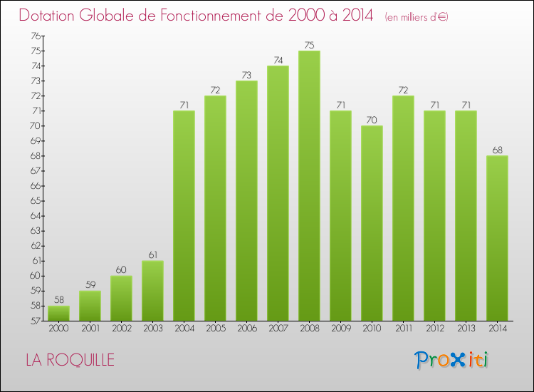Evolution du montant de la Dotation Globale de Fonctionnement pour la commune de LA ROQUILLE de 2000 à 2014 Evolution du montant de la Dotation Globale de Fonctionnement pour LA ROQUILLE de 2000 à 2014