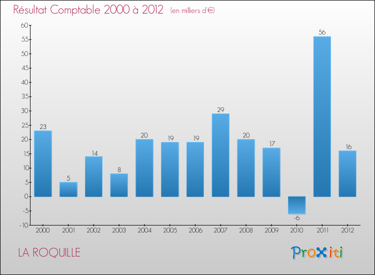 Evolution du résultat comptable pour la commune de LA ROQUILLE de 2000 à 2012 Evolution du résultat comptable pour LA ROQUILLE de 2000 à 2012