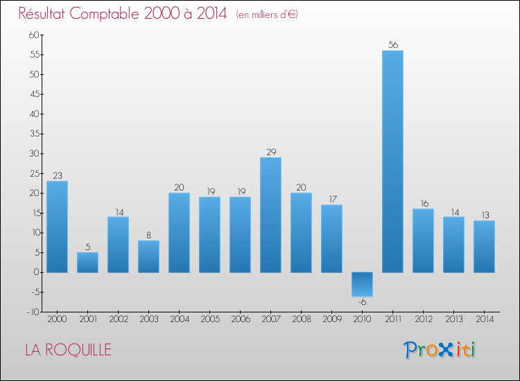 Evolution du résultat comptable pour la commune de LA ROQUILLE de 2000 à 2014 Evolution du résultat comptable pour LA ROQUILLE de 2000 à 2014