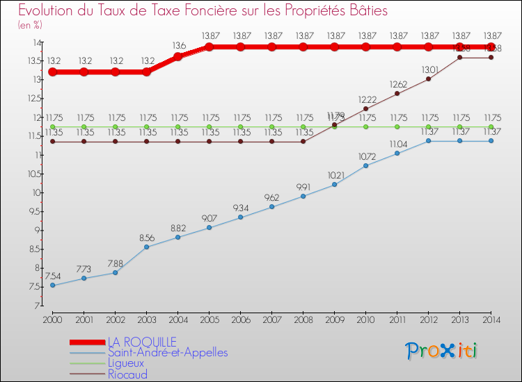Evolution du taux de la taxe foncière sur le bati pour LA ROQUILLE et les communes proches de 2000 à 2014 Comparaison des taux de taxe foncière sur le bati pour LA ROQUILLE et les communes voisines de 2000 à 2014