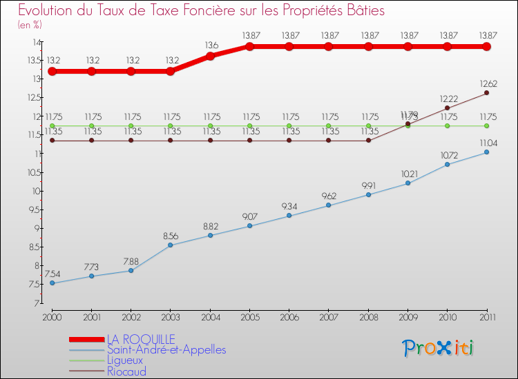 Evolution du taux de la taxe foncière sur le bati pour LA ROQUILLE et les communes proches Comparaison des taux de taxe foncière sur le bati pour LA ROQUILLE et les communes voisines