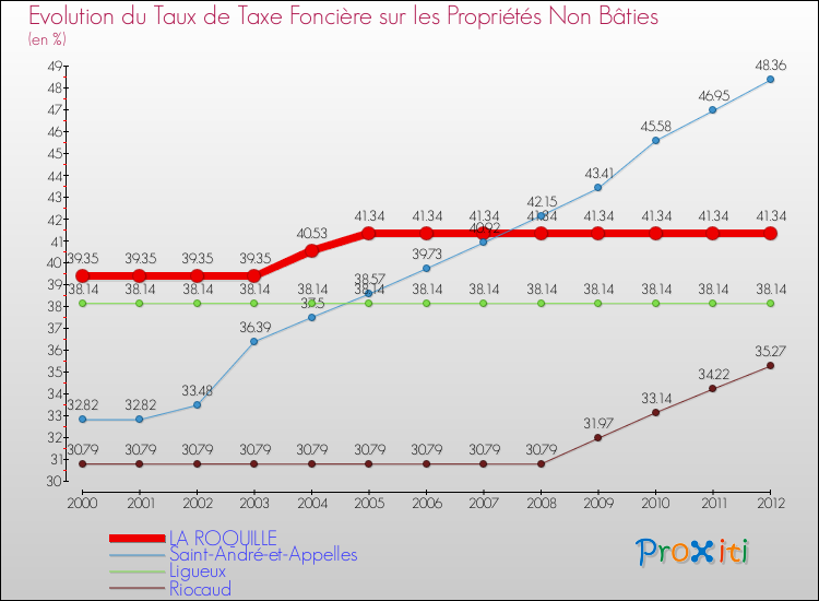 Evolution du taux de la taxe foncière sur les immeubles et terrains non batis pour LA ROQUILLE et les communes proches de 2000 à 2012 Comparaison des taux de la taxe foncière sur les immeubles et terrains non batis pour LA ROQUILLE et les communes voisines de 2000 à 2012
