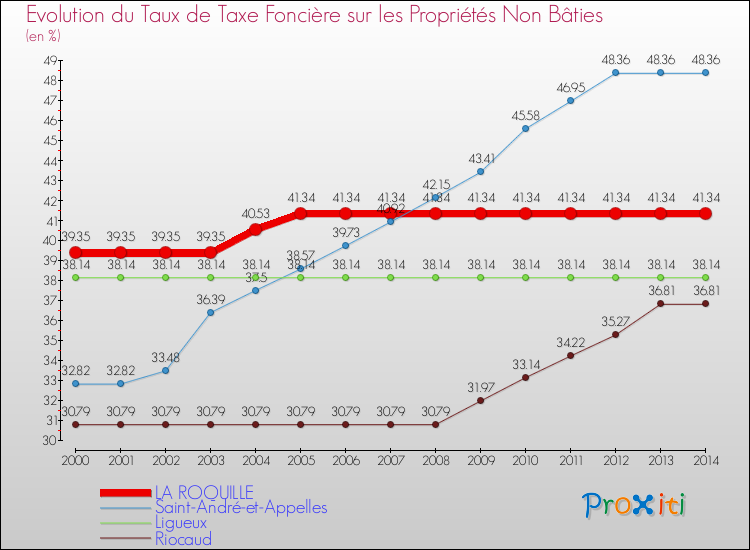 Evolution du taux de la taxe foncière sur les immeubles et terrains non batis pour LA ROQUILLE et les communes proches de 2000 à 2014 Comparaison des taux de la taxe foncière sur les immeubles et terrains non batis pour LA ROQUILLE et les communes voisines de 2000 à 2014