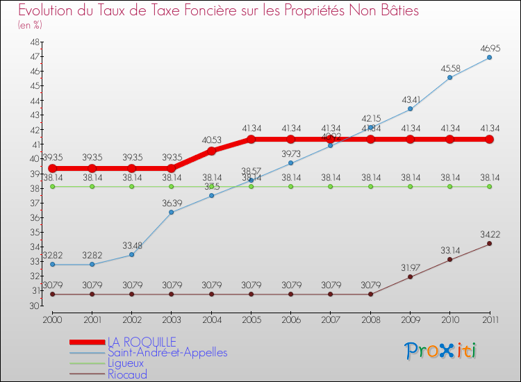 Evolution du taux de la taxe foncière sur les immeubles et terrains non batis pour LA ROQUILLE et les communes proches Comparaison des taux de la taxe foncière sur les immeubles et terrains non batis pour LA ROQUILLE et les communes voisines