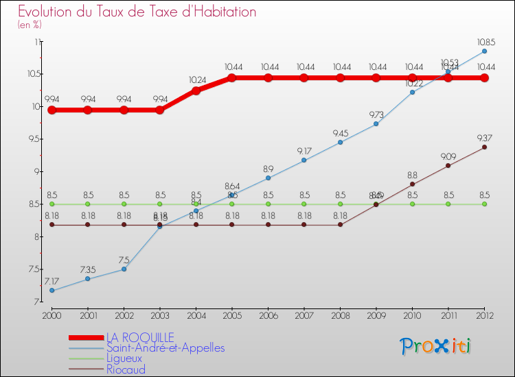 Evolution du taux de la taxe d'habitation pour LA ROQUILLE et les communes proches Comparaison des taux de la taxe d'habitation pour LA ROQUILLE et les communes voisines