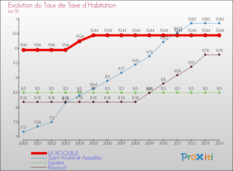 Evolution du taux de la taxe d'habitation pour LA ROQUILLE et les communes proches de 2000 à 2014 Comparaison des taux de la taxe d'habitation pour LA ROQUILLE et les communes voisines de 2000 à 2014