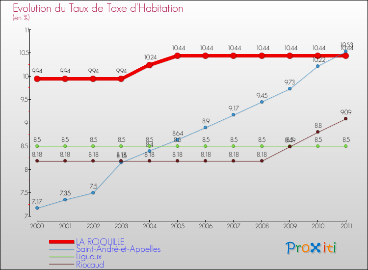 Evolution du taux de la taxe d'habitation pour LA ROQUILLE et les communes proches Comparaison des taux de la taxe d'habitation pour LA ROQUILLE et les communes voisines