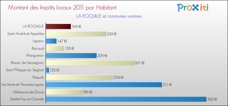 Montant des impôts locaux par Habitant pour LA ROQUILLE et les communes proches Comparaison des impôts locaux par habitant pour LA ROQUILLE et les communes voisines