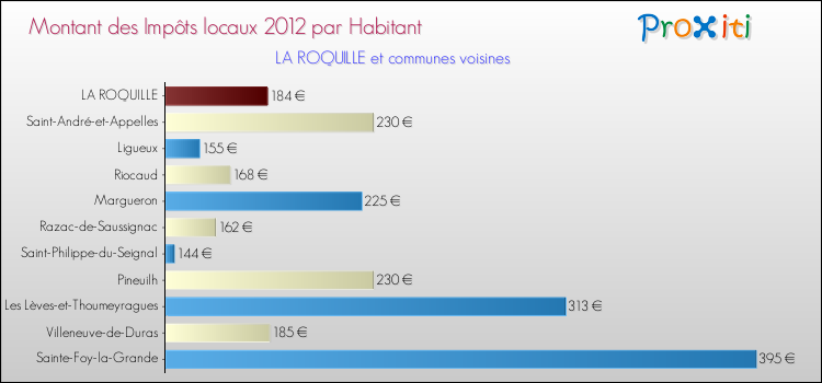 Montant des impôts locaux par Habitant pour LA ROQUILLE et les communes proches Comparaison des impôts locaux par habitant pour LA ROQUILLE et les communes voisines