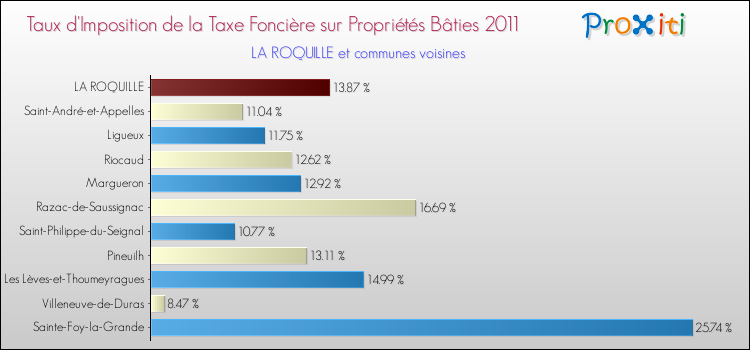 Taux d'imposition de la taxe foncière sur le bati 2011 pour LA ROQUILLE et les communes proches Comparaison des taux d'imposition de la taxe foncière sur le bati 2011 pour LA ROQUILLE et les communes voisines