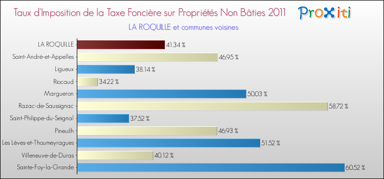 Taux d'imposition de la taxe foncière sur les immeubles et terrains non batis 2011 pour LA ROQUILLE et les communes proches Comparaison des taux d'imposition de la taxe foncière sur les immeubles et terrains non batis 2011 pour LA ROQUILLE et les communes voisines