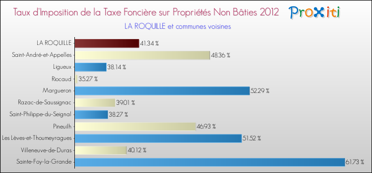 Taux d'imposition de la taxe foncière sur les immeubles et terrains non batis 2012 pour LA ROQUILLE et les communes proches Comparaison des taux d'imposition de la taxe foncière sur les immeubles et terrains non batis 2012 pour LA ROQUILLE et les communes voisines