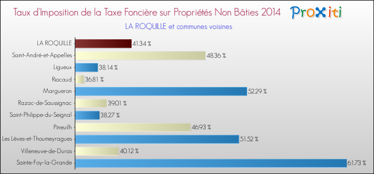 Taux d'imposition de la taxe foncière sur les immeubles et terrains non batis 2014 pour LA ROQUILLE et les communes proches Comparaison des taux d'imposition de la taxe foncière sur les immeubles et terrains non batis 2014 pour LA ROQUILLE et les communes voisines