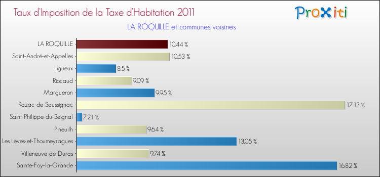 Taux d'imposition de la taxe d'habitation 2011 pour LA ROQUILLE et les communes proches Comparaison des taux d'imposition de la taxe d'habitation 2011 pour LA ROQUILLE et les communes voisines