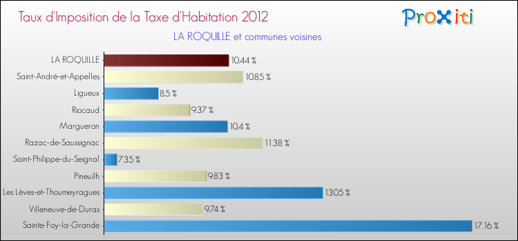 Taux d'imposition de la taxe d'habitation 2012 pour LA ROQUILLE et les communes proches Comparaison des taux d'imposition de la taxe d'habitation 2012 pour LA ROQUILLE et les communes voisines