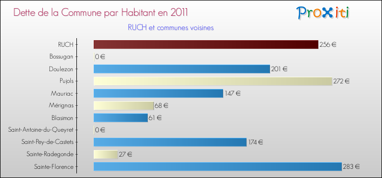 Dette par habitant de la commune en 2011 pour RUCH et les communes proches Comparaison de la dette par habitant de la commune en 2011 pour RUCH et les communes voisines