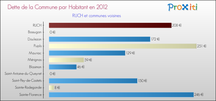 Dette par habitant de la commune en 2012 pour RUCH et les communes proches Comparaison de la dette par habitant de la commune en 2012 pour RUCH et les communes voisines