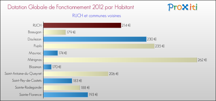 Montant des dotations globales de fonctionnement DGF par Habitant pour RUCH et les communes proches Comparaison des des dotations globales de fonctionnement DGF par habitant pour RUCH et les communes voisines