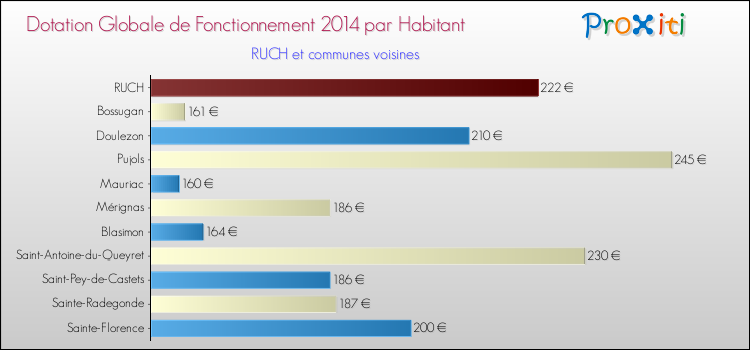 Montant des dotations globales de fonctionnement DGF par Habitant pour RUCH et les communes proches en 2014. Comparaison des des dotations globales de fonctionnement DGF par habitant pour RUCH et les communes voisines en 2014.