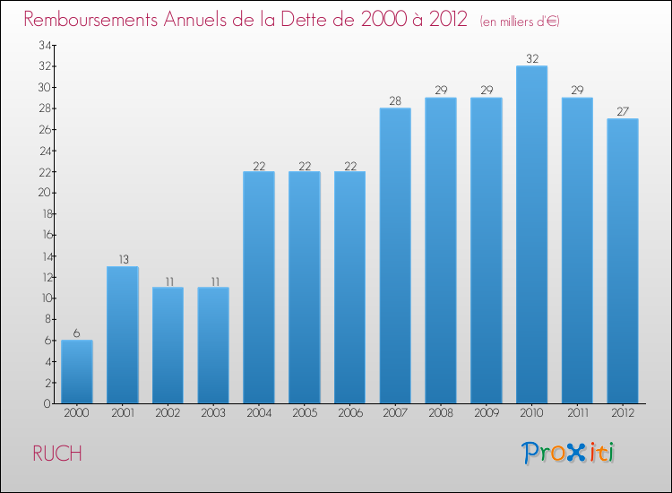 Evolution de l'annuité de la dette pour la commune de RUCH de 2000 à 2012 Annuités de la dette pour RUCH de 2000 à 2012