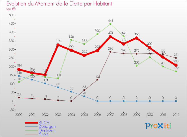 Evolution de la dette par habitant pour la commune de RUCH et les communes proches de 2000 à 2012 Comparaison de la dette par habitant pour RUCH et les communes voisines de 2000 à 2012