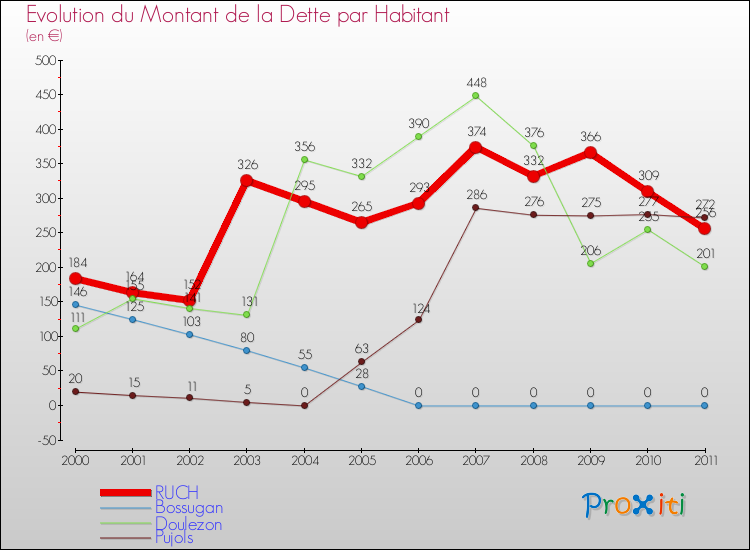 Evolution de la dette par habitant pour la commune de RUCH et les communes proches Comparaison de la dette par habitant pour RUCH et les communes voisines