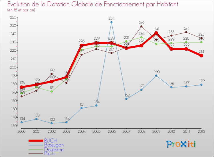 Evolution et montant de la dotation globale de fonctionnement par Habitant pour RUCH et les communes proches Comparaison des dotations globales de fonctionnement par habitant pour RUCH et les communes voisines
