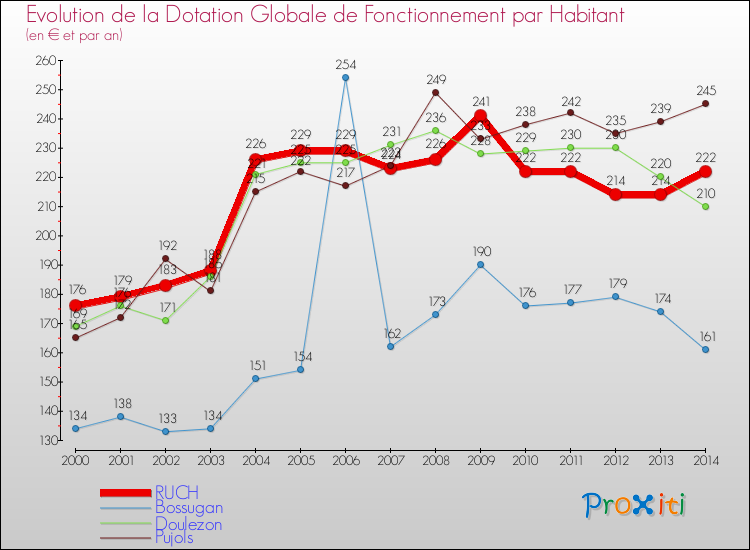 Evolution et montant de la dotation globale de fonctionnement par Habitant pour RUCH et les communes proches de 2000 à 2014. Comparaison des dotations globales de fonctionnement par habitant pour RUCH et les communes voisines de 2000 à 2014.