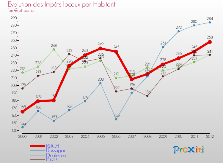 Evolution et montant des impôts locaux par Habitant pour RUCH et les communes proches Comparaison des impôts locaux par habitant pour RUCH et les communes voisines