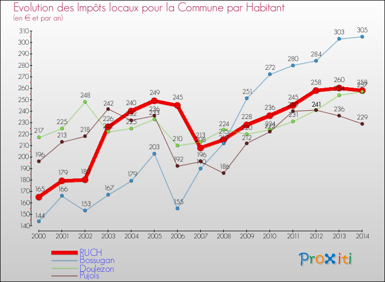 Evolution et montant des impôts locaux par Habitant pour RUCH et les communes proches de 2000 à 2014 Comparaison des impôts locaux par habitant pour RUCH et les communes voisines de 2000 à 2014